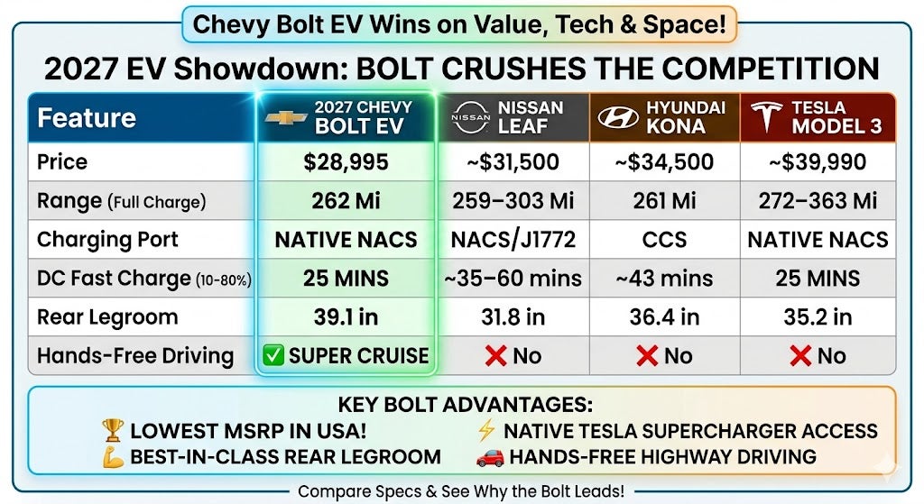 2027 Chevy Bolt EV Comparison Chart